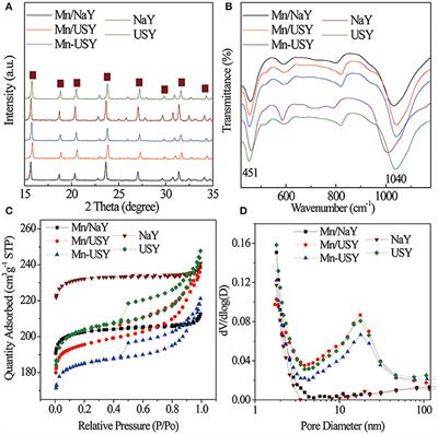 Catalytic Ozonation of Nitrobenzene by Manganese-Based Y Zeolites